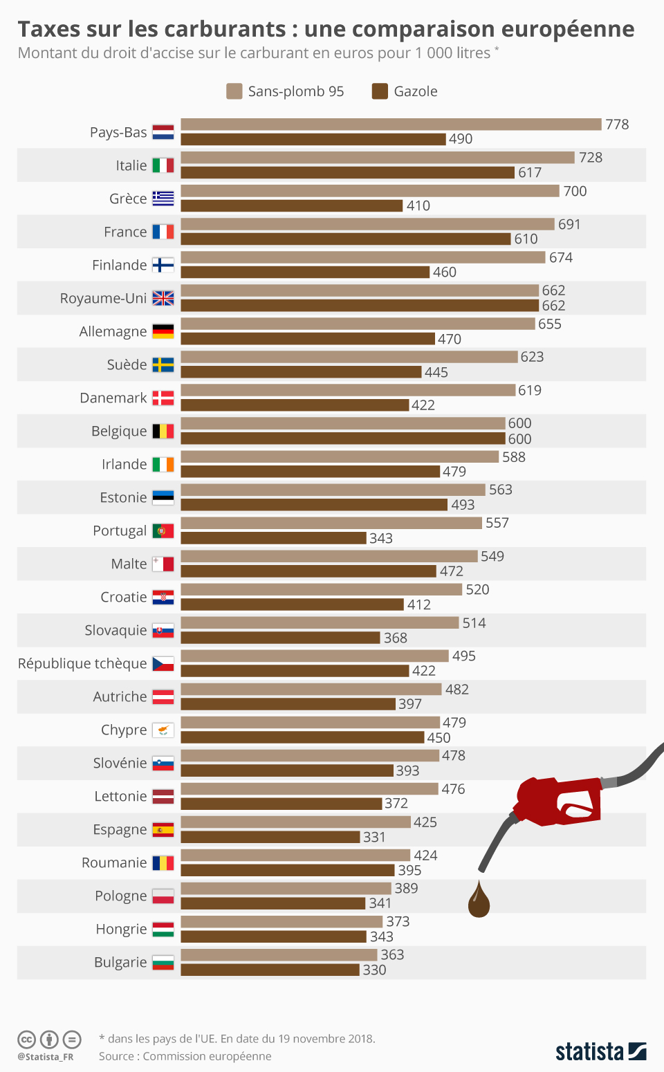 essence-gazole-montant_droit_accise_carburant_pays_ue