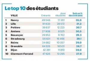 villes-etudiantes-nancy-villes-qui-attirent-le-plus-les-etudiants